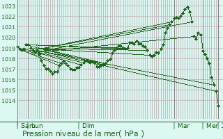 Graphe de la pression atmosphrique prvue pour Torcenay