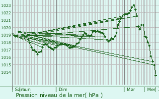 Graphe de la pression atmosphrique prvue pour Bize