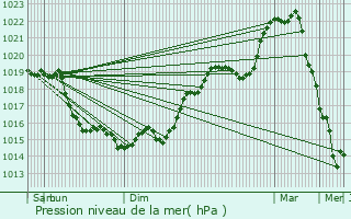 Graphe de la pression atmosphrique prvue pour La Ville-du-Bois