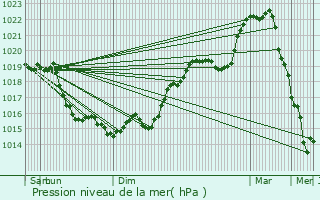 Graphe de la pression atmosphrique prvue pour gly