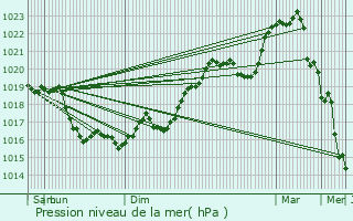 Graphe de la pression atmosphrique prvue pour Moutiers-en-Puisaye