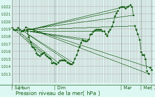 Graphe de la pression atmosphrique prvue pour Chantilly