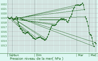 Graphe de la pression atmosphrique prvue pour Pont-Sainte-Maxence