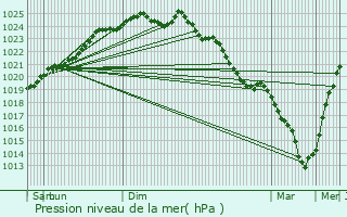 Graphe de la pression atmosphrique prvue pour Amiens