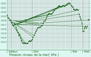 Graphe de la pression atmosphrique prvue pour Chteauneuf-du-Faou