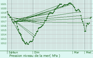 Graphe de la pression atmosphrique prvue pour Morlaix