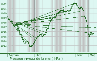 Graphe de la pression atmosphrique prvue pour Le Quiou