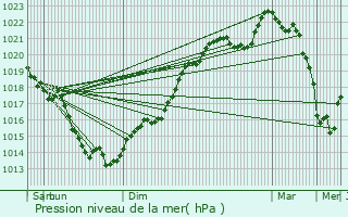 Graphe de la pression atmosphrique prvue pour Beignon