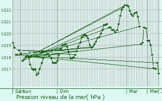 Graphe de la pression atmosphrique prvue pour Arles-sur-Tech