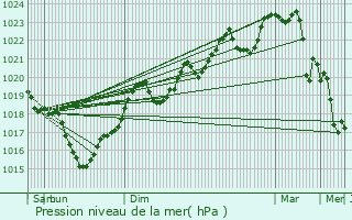 Graphe de la pression atmosphrique prvue pour Peyrole