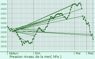 Graphe de la pression atmosphrique prvue pour Availles-Limouzine