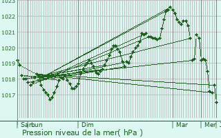 Graphe de la pression atmosphrique prvue pour Baillestavy