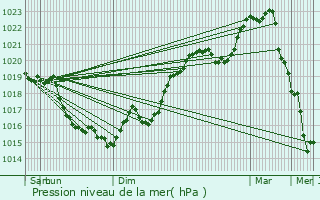 Graphe de la pression atmosphrique prvue pour Saint-Laurent-Nouan