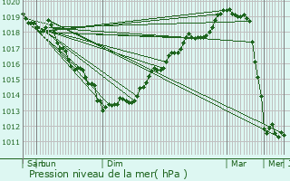 Graphe de la pression atmosphrique prvue pour Coulogne