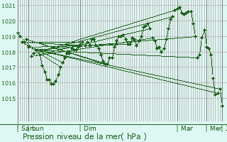 Graphe de la pression atmosphrique prvue pour Aubenas