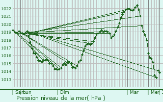 Graphe de la pression atmosphrique prvue pour Montesson