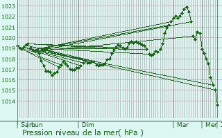 Graphe de la pression atmosphrique prvue pour Matz