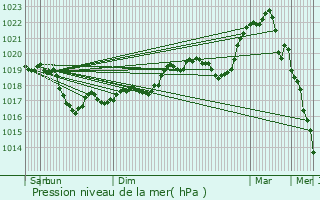 Graphe de la pression atmosphrique prvue pour Occey