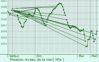 Graphe de la pression atmosphrique prvue pour Kaba