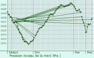 Graphe de la pression atmosphrique prvue pour Plouzlambre