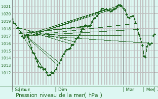 Graphe de la pression atmosphrique prvue pour Lzardrieux