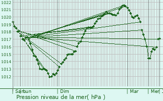 Graphe de la pression atmosphrique prvue pour tables-sur-Mer