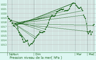 Graphe de la pression atmosphrique prvue pour La Ferrire