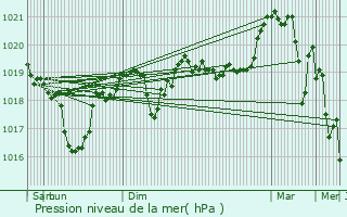 Graphe de la pression atmosphrique prvue pour Saint-Martin-d