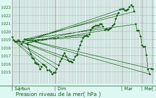 Graphe de la pression atmosphrique prvue pour Herbault