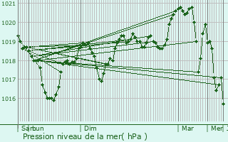 Graphe de la pression atmosphrique prvue pour Grenoble