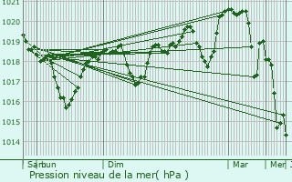 Graphe de la pression atmosphrique prvue pour Bessges