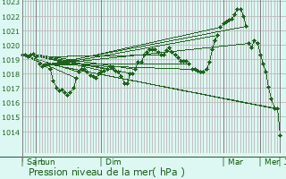 Graphe de la pression atmosphrique prvue pour Bavilliers