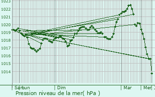 Graphe de la pression atmosphrique prvue pour Dorans