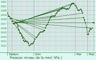 Graphe de la pression atmosphrique prvue pour Trgomeur