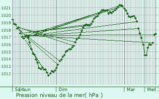 Graphe de la pression atmosphrique prvue pour Landebaron