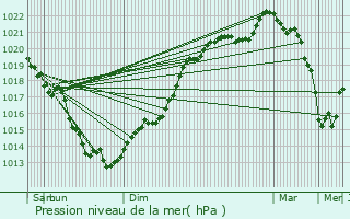 Graphe de la pression atmosphrique prvue pour Saint-Gilles-du-Men