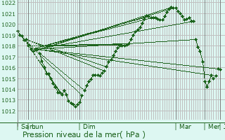 Graphe de la pression atmosphrique prvue pour Trelly