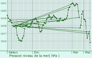 Graphe de la pression atmosphrique prvue pour Saint-Ismier