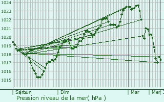 Graphe de la pression atmosphrique prvue pour Les Cabannes