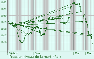 Graphe de la pression atmosphrique prvue pour Saint-Clair-du-Rhne