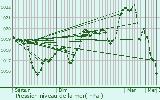 Graphe de la pression atmosphrique prvue pour Charvieu-Chavagneux