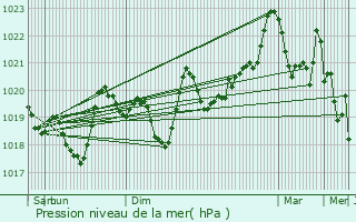 Graphe de la pression atmosphrique prvue pour Porta