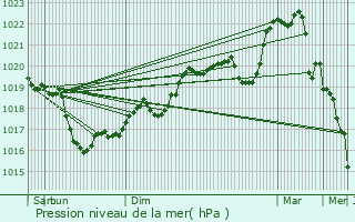 Graphe de la pression atmosphrique prvue pour Mcon