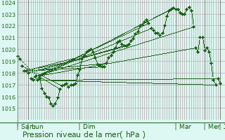 Graphe de la pression atmosphrique prvue pour Payrin-Augmontel