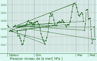 Graphe de la pression atmosphrique prvue pour Latour-de-Carol