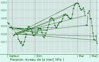 Graphe de la pression atmosphrique prvue pour Serralongue