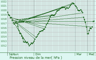 Graphe de la pression atmosphrique prvue pour Guingamp