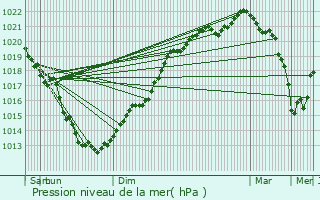 Graphe de la pression atmosphrique prvue pour Plounevez-Quintin