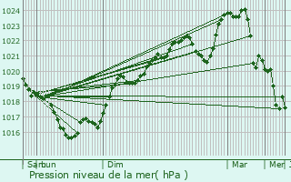 Graphe de la pression atmosphrique prvue pour Brive-la-Gaillarde