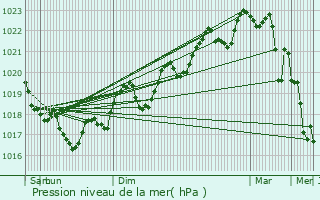 Graphe de la pression atmosphrique prvue pour Caudis-de-Fenouilldes